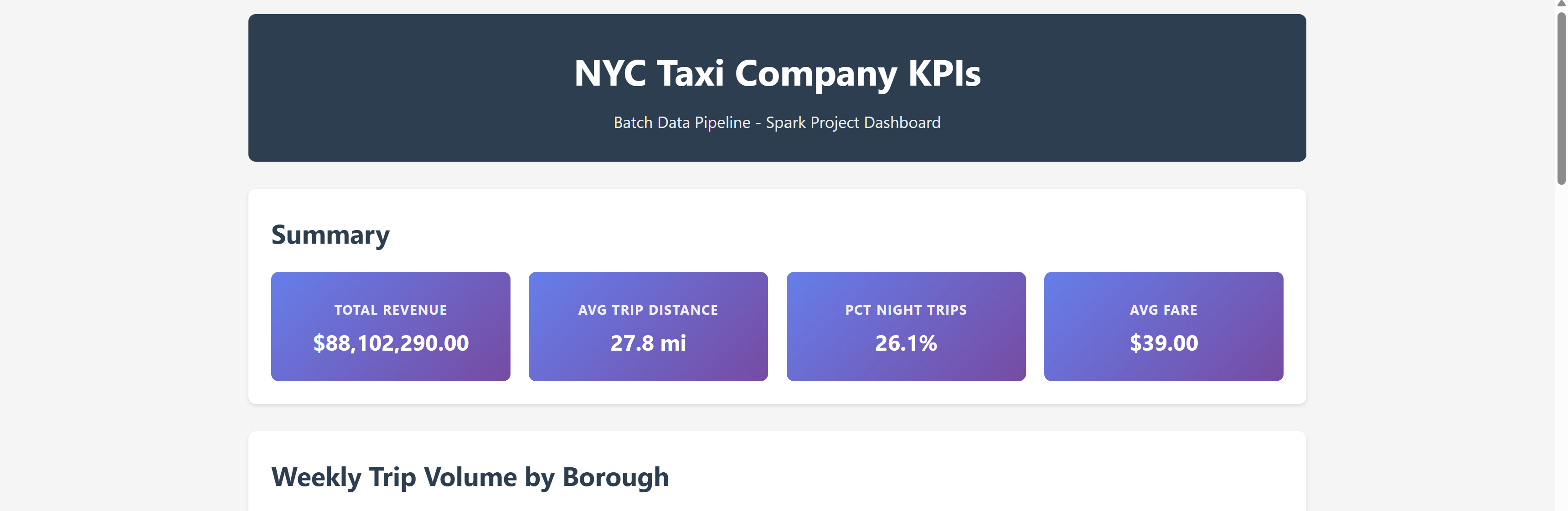 NYC Taxi KPI Dashboard